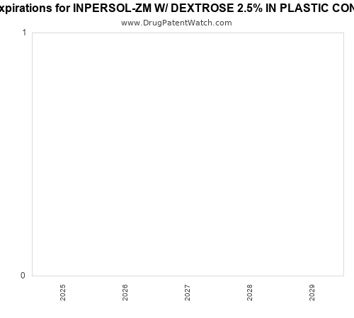 pharmaceutical patent expirations by year and by tradename