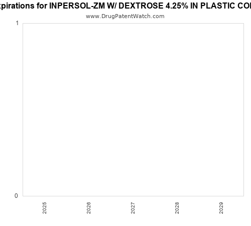 pharmaceutical patent expirations by year and by tradename