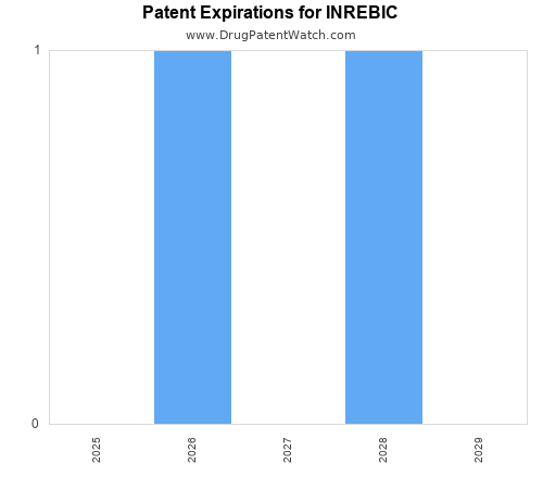 pharmaceutical patent expirations by year and by tradename