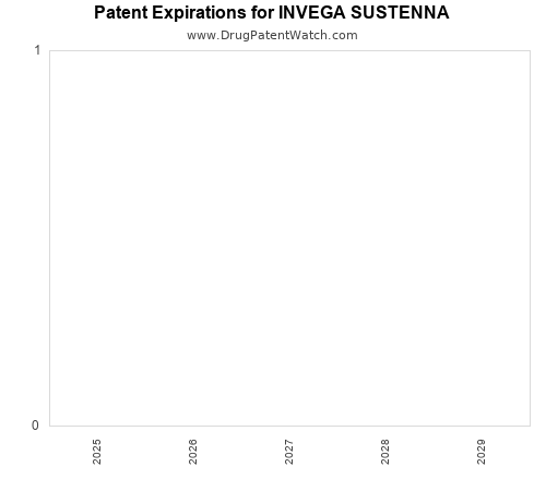 pharmaceutical patent expirations by year and by tradename