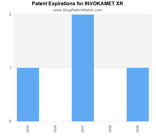 pharmaceutical patent expirations by year and by tradename