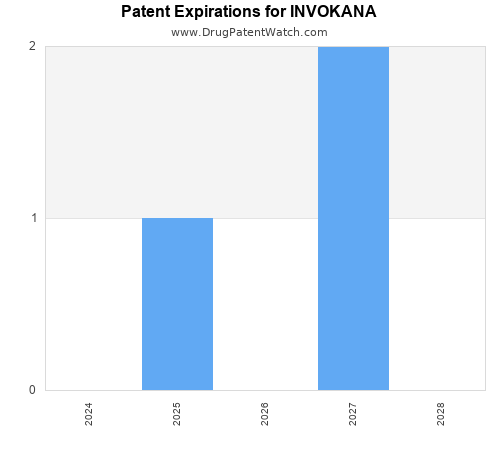 pharmaceutical patent expirations by year and by tradename