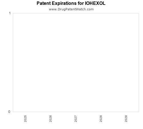 pharmaceutical patent expirations by year and by tradename