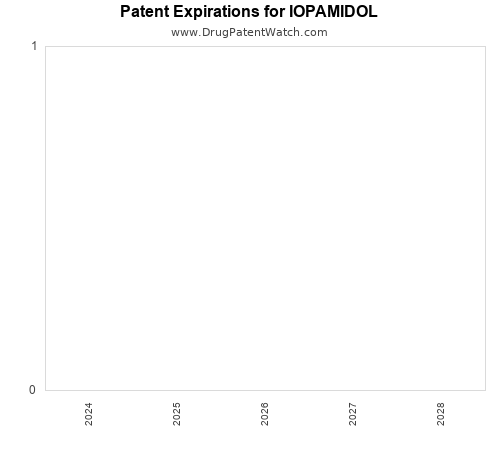 pharmaceutical patent expirations by year and by tradename