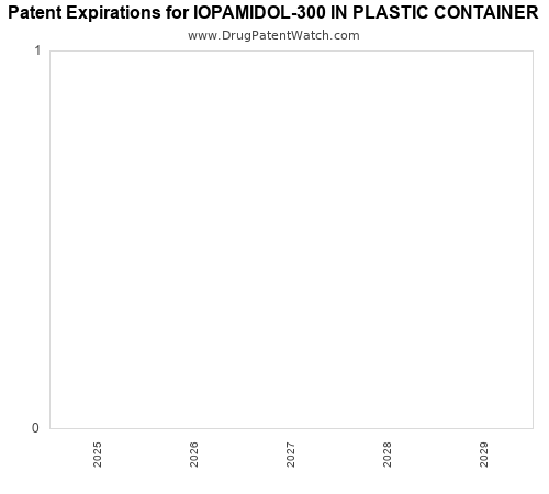 pharmaceutical patent expirations by year and by tradename