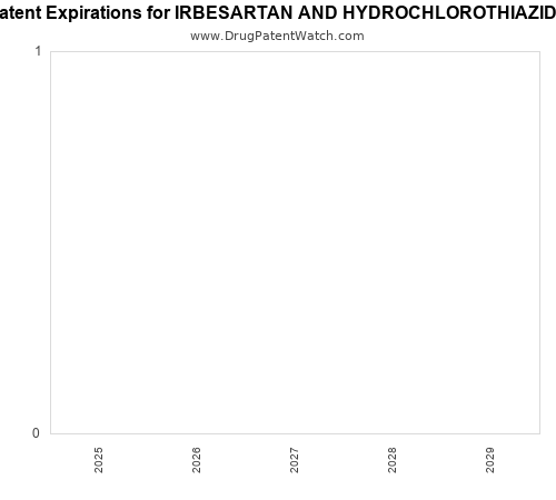 pharmaceutical patent expirations by year and by tradename