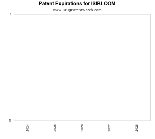 pharmaceutical patent expirations by year and by tradename