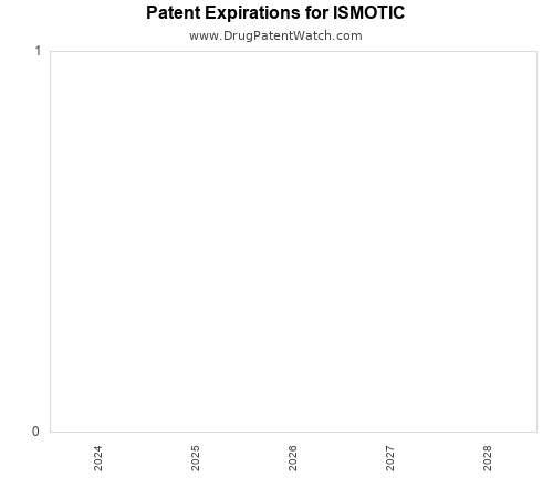 pharmaceutical patent expirations by year and by tradename
