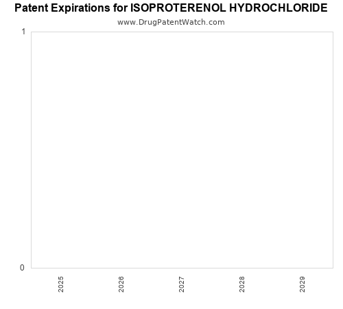 pharmaceutical patent expirations by year and by tradename