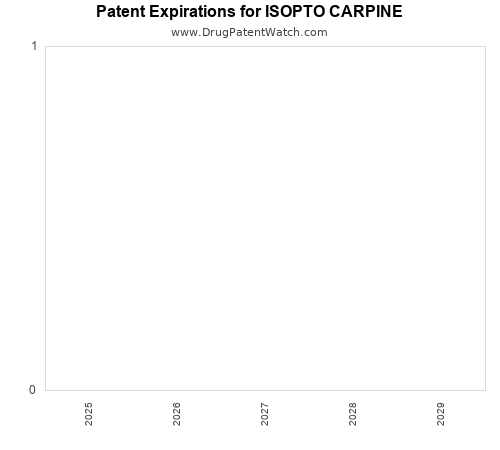 pharmaceutical patent expirations by year and by tradename