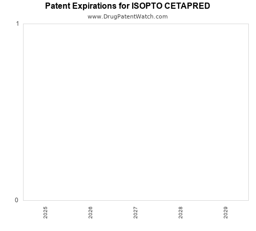 pharmaceutical patent expirations by year and by tradename