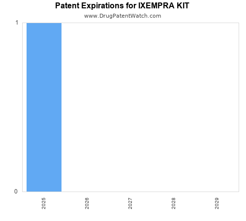 pharmaceutical patent expirations by year and by tradename