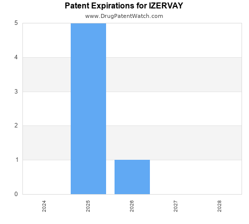 pharmaceutical patent expirations by year and by tradename