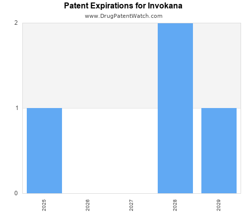 pharmaceutical patent expirations by year and by tradename