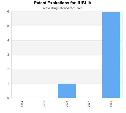 pharmaceutical patent expirations by year and by tradename