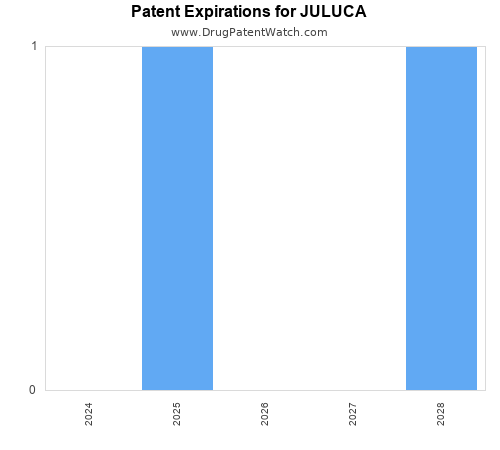 pharmaceutical patent expirations by year and by tradename