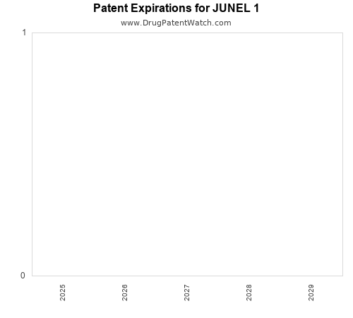 pharmaceutical patent expirations by year and by tradename