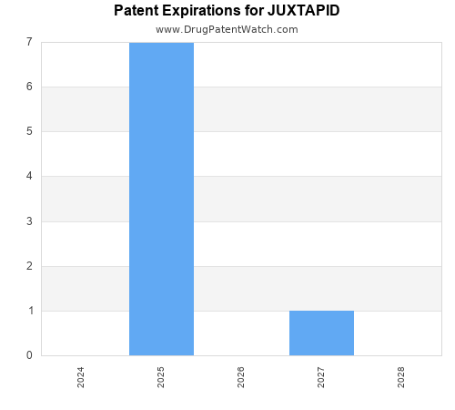 pharmaceutical patent expirations by year and by tradename