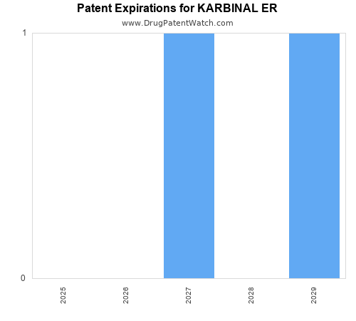 pharmaceutical patent expirations by year and by tradename