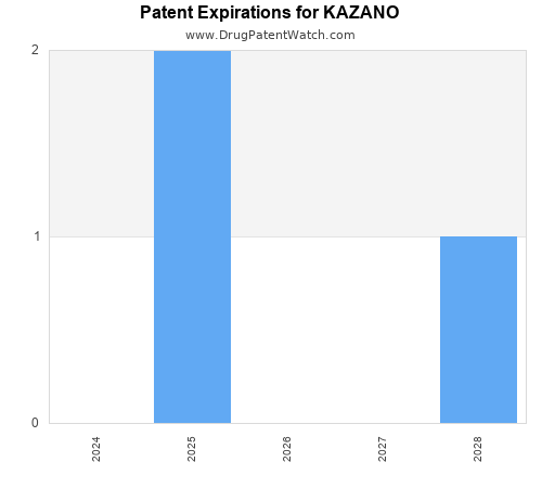 pharmaceutical patent expirations by year and by tradename