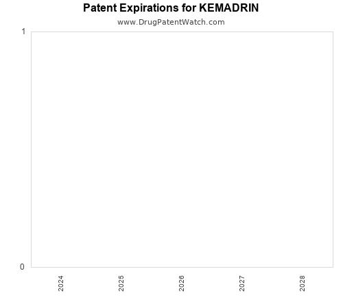 pharmaceutical patent expirations by year and by tradename