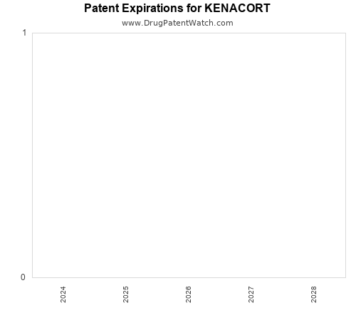 pharmaceutical patent expirations by year and by tradename