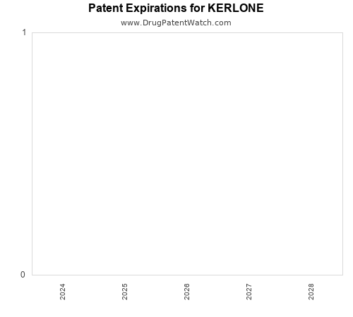 pharmaceutical patent expirations by year and by tradename