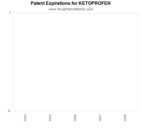 pharmaceutical patent expirations by year and by tradename