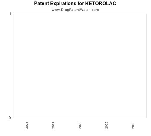 pharmaceutical patent expirations by year and by tradename