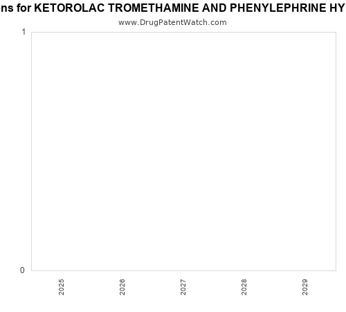 pharmaceutical patent expirations by year and by tradename