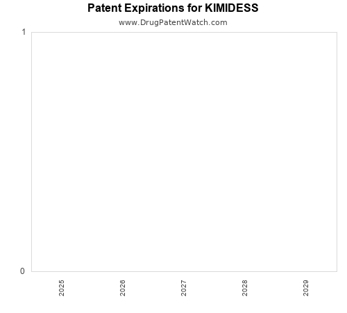 pharmaceutical patent expirations by year and by tradename