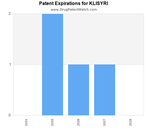 pharmaceutical patent expirations by year and by tradename