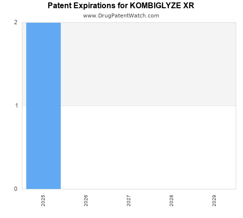 pharmaceutical patent expirations by year and by tradename
