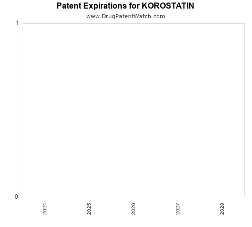 pharmaceutical patent expirations by year and by tradename