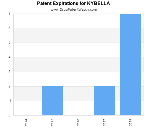 pharmaceutical patent expirations by year and by tradename