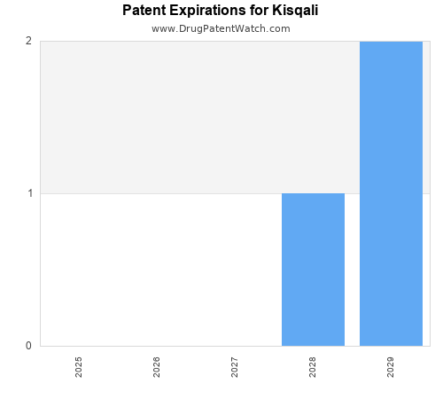 pharmaceutical patent expirations by year and by tradename
