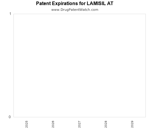pharmaceutical patent expirations by year and by tradename