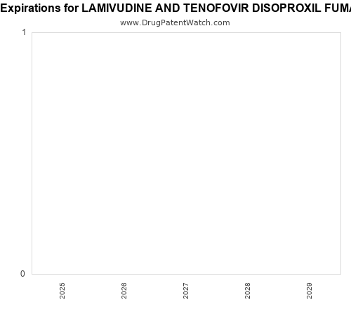 pharmaceutical patent expirations by year and by tradename