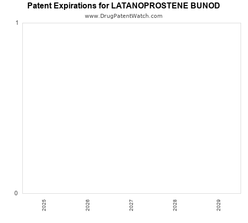 pharmaceutical patent expirations by year and by tradename