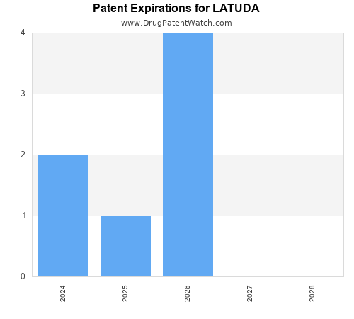 pharmaceutical patent expirations by year and by tradename