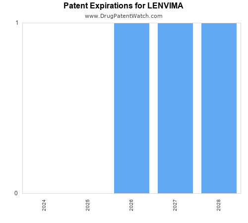 pharmaceutical patent expirations by year and by tradename