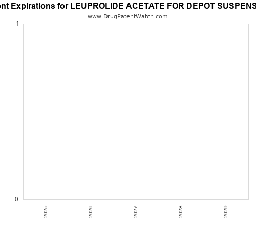 pharmaceutical patent expirations by year and by tradename