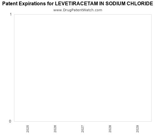 pharmaceutical patent expirations by year and by tradename