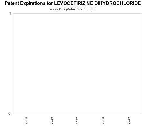 pharmaceutical patent expirations by year and by tradename