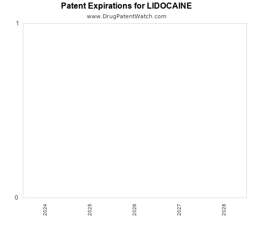 pharmaceutical patent expirations by year and by tradename