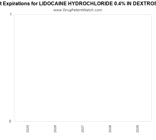 pharmaceutical patent expirations by year and by tradename
