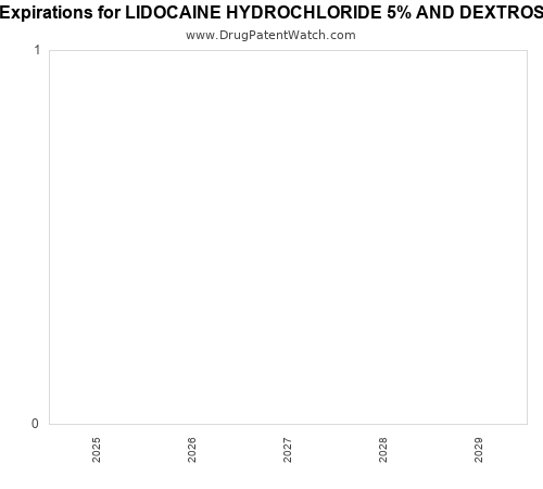 pharmaceutical patent expirations by year and by tradename