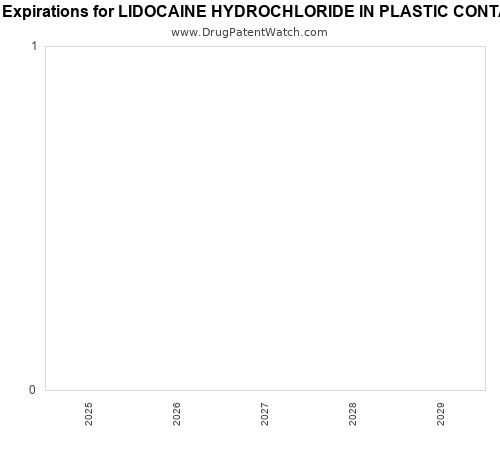 pharmaceutical patent expirations by year and by tradename
