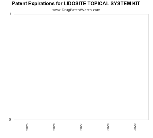 pharmaceutical patent expirations by year and by tradename