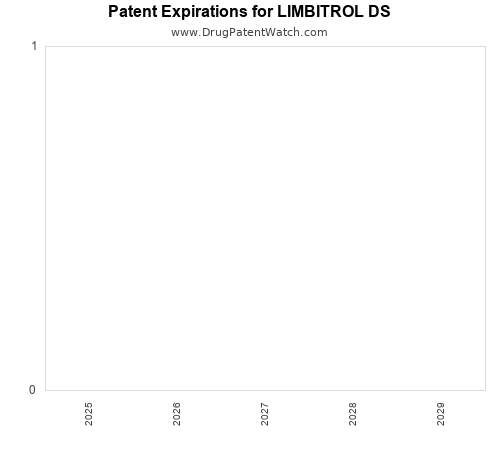 pharmaceutical patent expirations by year and by tradename